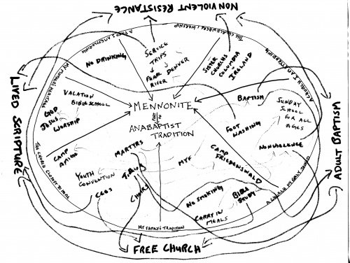 Anabaptism conceptual web.jpg