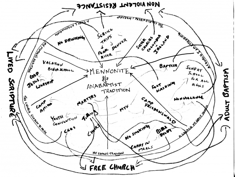 File:Anabaptism conceptual web.jpg